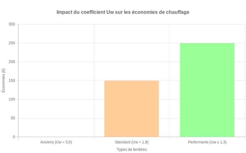 Comparaison des économies de chauffage selon le coefficient Uw des fenêtres installées