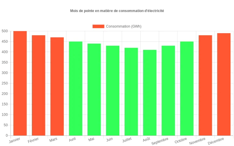 Consommation électrique mensuelle avec pics hivernaux de novembre à mars, période critique pour les jours EJP.