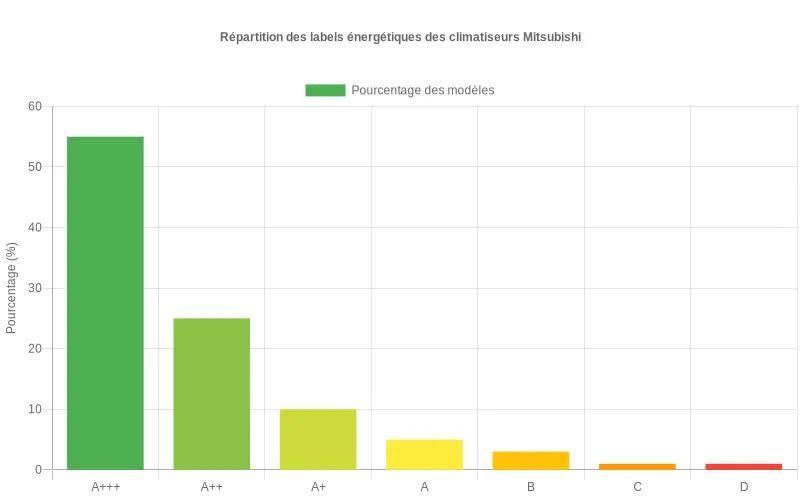 Répartition des climatiseurs Mitsubishi par classe énergétique, montrant la prédominance des modèles hautement efficaces A+++ à A+.