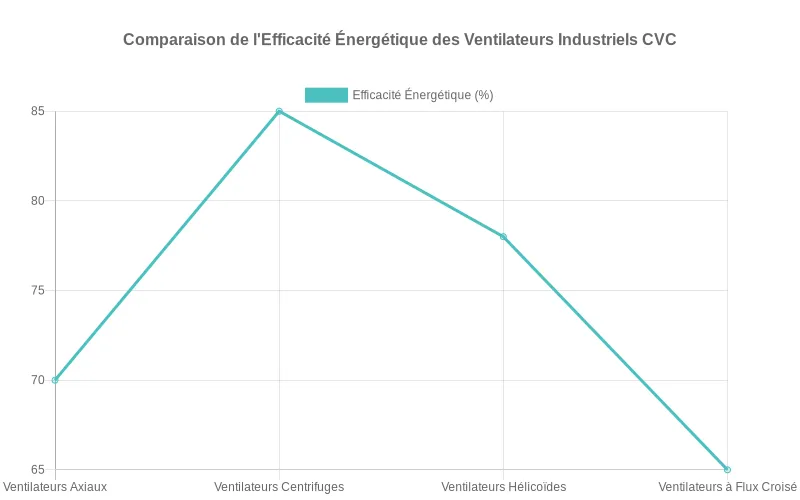 Comparaison des rendements énergétiques entre ventilateurs CVC industriels  :  les technologies centrifuges surpassent les modèles axiaux.