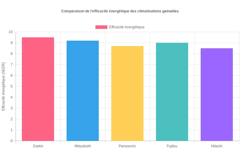 Comparaison des performances énergétiques de climatisations gainables par marque avec mesures d'efficacité SEER/COP