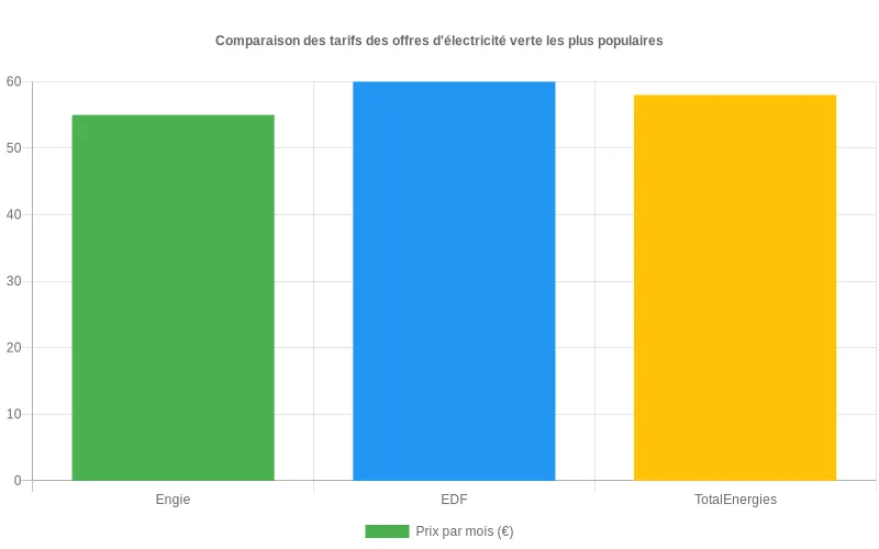 Comparatif des prix mensuels des offres d'électricité verte d'Engie, EDF et TotalEnergies pour un foyer moyen.