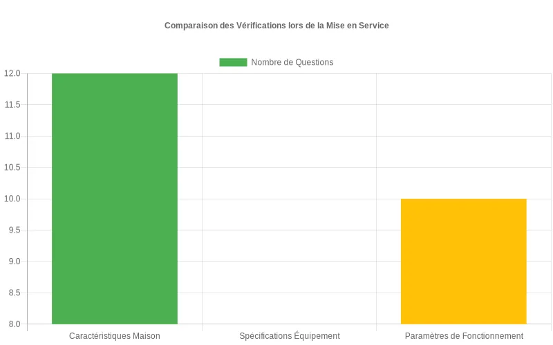 Diagramme à barres comparant le volume de questions posées lors de l'inspection d'une maison versus celles pour l'évaluation d'une pompe à chaleur.