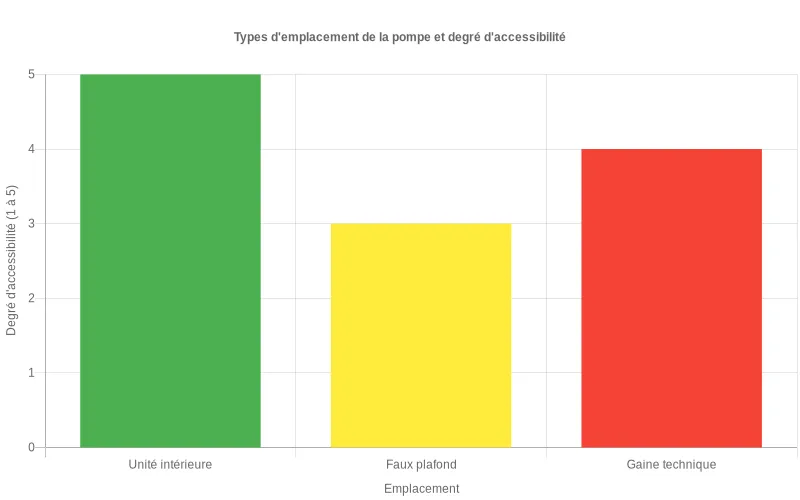 Brancher pompe de relevage clim guide de placement optimal — free download