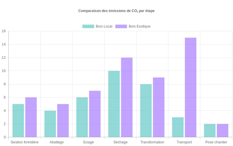Diagramme en barres comparant les émissions de CO₂ par étape du cycle de vie entre bois local et exotique, montrant que le transport n’est qu’un poste parmi d’autres importants