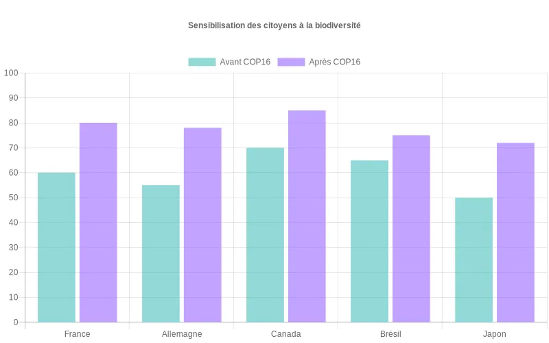 Évolution de la sensibilisation à la biodiversité par pays avant/après la COP16 - Comparaison mondiale des impacts éducatifs
