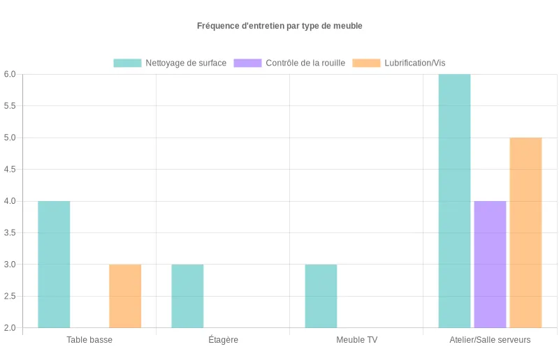 Diagramme en barres comparant la fréquence d’entretien annuel de meubles en métal de réemploi selon leur usage