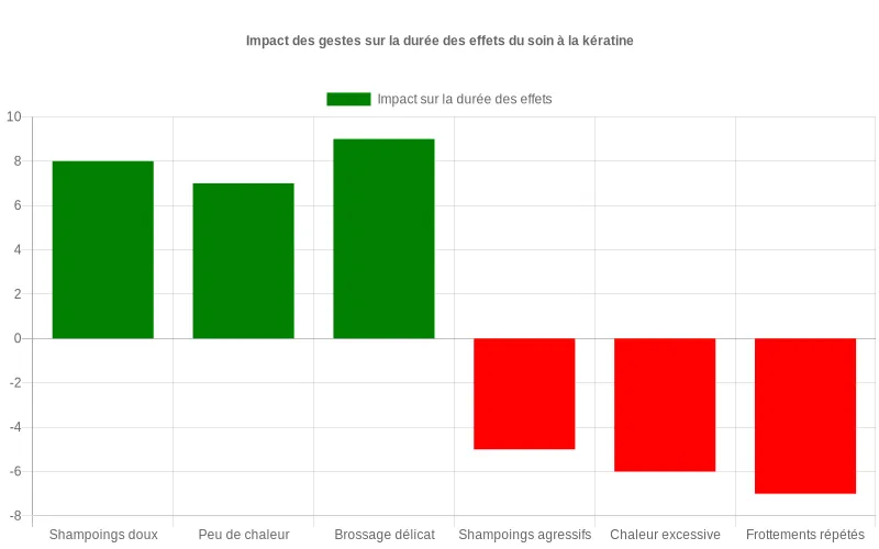 Comparaison visuelle des bons et mauvais gestes après un soin kératine, montrant ce qui prolonge ou réduit la durée de ses effets
