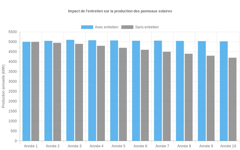 Courbes en barres montrant l’effet positif d’un suivi régulier sur la production kWh et la durée de vie d’une installation solaire sur dix années Comparaison du rendement annuel en kWh sur 10 ans d’une installation solaire avec entretien régulier et d’une installation sans suivi