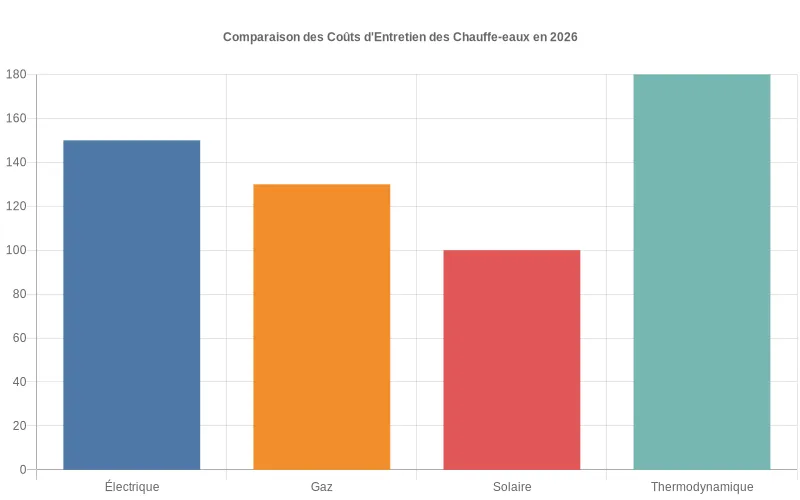 Comparaison des coûts d'entretien entre chauffe-eau thermodynamique et modèle standard sur plusieurs années avec retour sur investissement