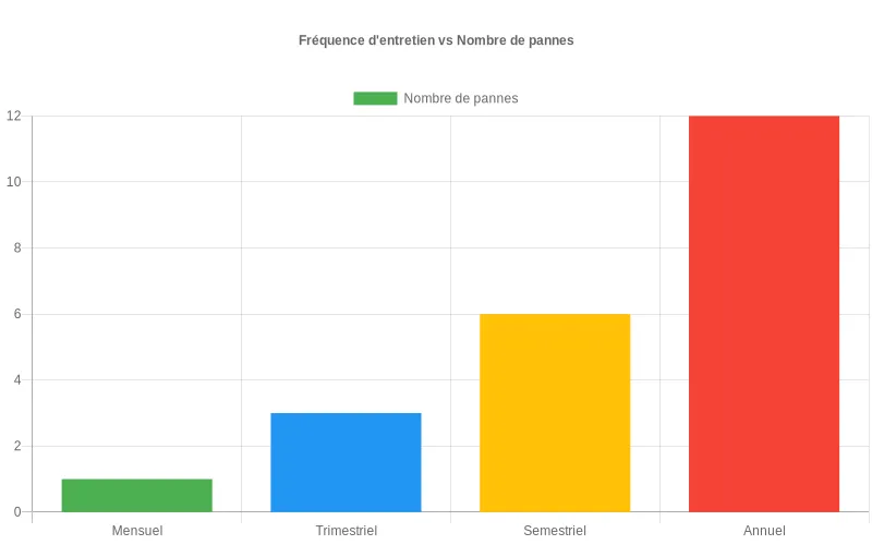 Diagramme à barres montrant la corrélation entre fréquence d'entretien de climatisation et nombre de pannes observées.
