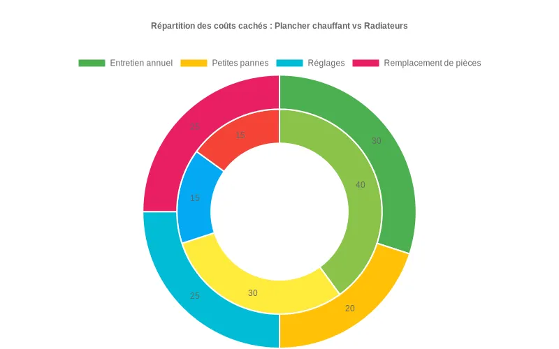 Deux doughnut charts côte à côte montrent la répartition des coûts cachés (entretien, petites pannes, réglages, pièces) pour plancher chauffant et radiateurs Doughnut chart comparant les coûts cachés plancher chauffant vs radiateurs : entretien, pannes, réglages, remplacement de pièces