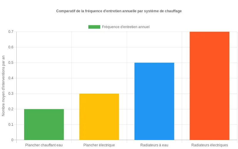 Diagramme en barres comparant la fréquence annuelle d’entretien de quatre systèmes de chauffage, du moins au plus exigeant