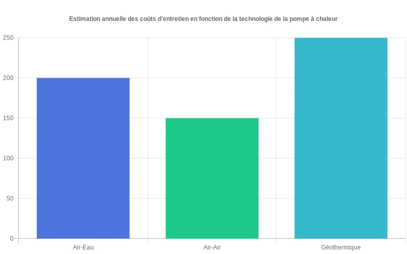 Bar chart comparatif des budgets d'entretien pour pompes à chaleur : air-eau, air-air et géothermiques avec estimation en euros par an. Comparaison des coûts d'entretien annuels des pompes à chaleur air-eau, air-air et géothermiques en euros sur un Bar chart.