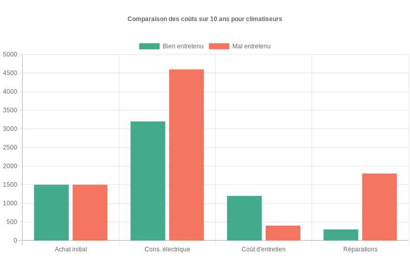 Comparaison visuelle des coûts d'entretien climatiseur split vs réduction de consommation électrique sur période décennale