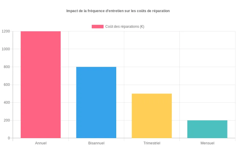 Diagramme montrant l’évolution des frais de réparation d’une pompe à chaleur selon la fréquence d’entretien