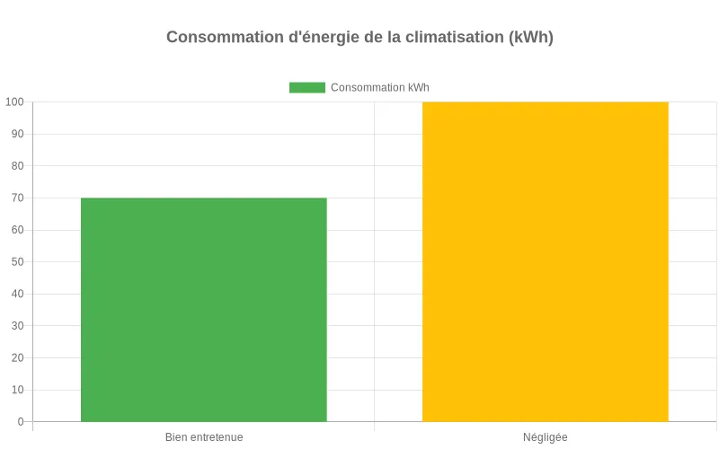 Comparaison énergétique : climatisation entretenue vs négligée - économies jusqu'à 30% sur la consommation en kWh