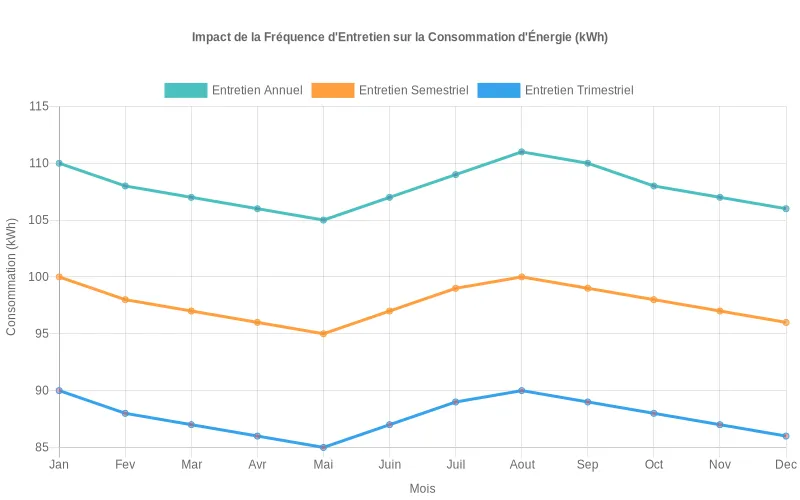 Comparaison des coûts annuels entre climatisations entretenues et négligées montrant l'impact sur la facture d'électricité