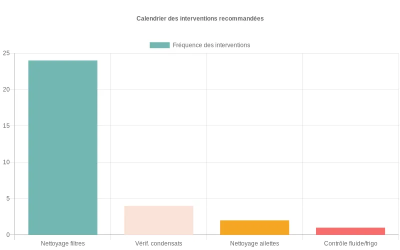 Diagramme à barres montrant les intervalles d'entretien recommandés pour différentes interventions sur votre climatisation.