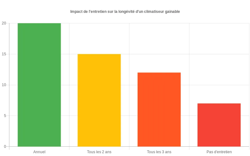 Comparaison de la durée de vie d'un climatiseur gainable selon la fréquence d'entretien : annuel, bi-annuel, tri-annuel ou sans maintenance