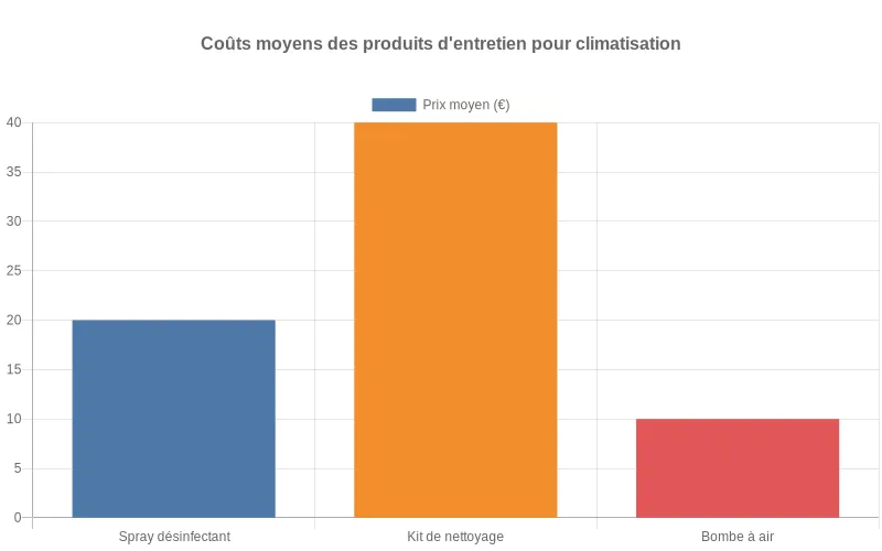 Comparaison des coûts d'électricité mensuels entre systèmes multi split entretenus et négligés montrant des économies significatives.