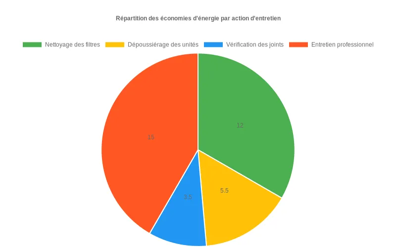 Comparaison mensuelle des consommations énergétiques entre un chauffage réversible entretenu et négligé, montrant les économies possibles.