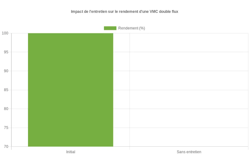 Comparaison visuelle du rendement énergétique  :  système double flux entretenu à 100% vs non-entretenu chutant à 70%