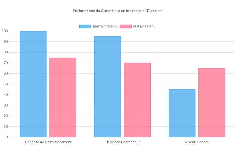 Bar chart comparant les performances entre climatiseurs entretenus et négligés sur la capacité de refroidissement et l'efficacité énergétique.