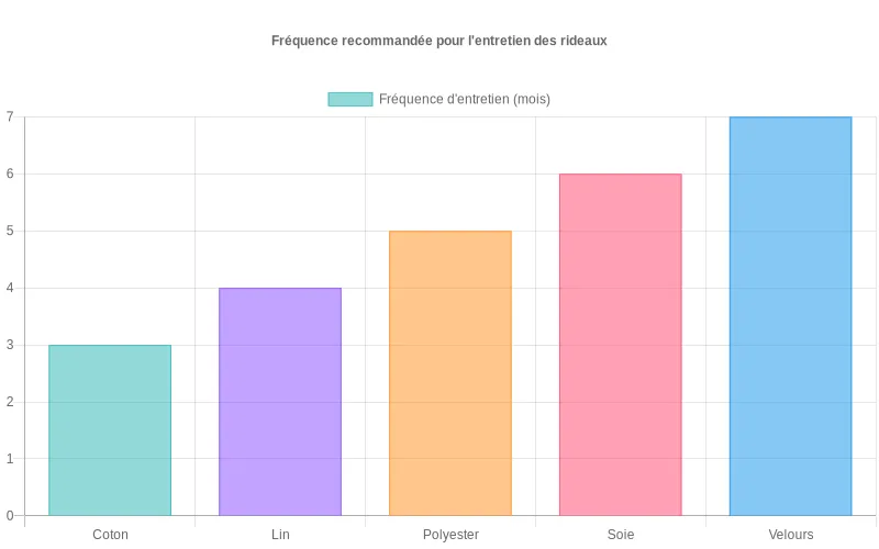 Fréquence de nettoyage des rideaux (lin, soie, coton...)