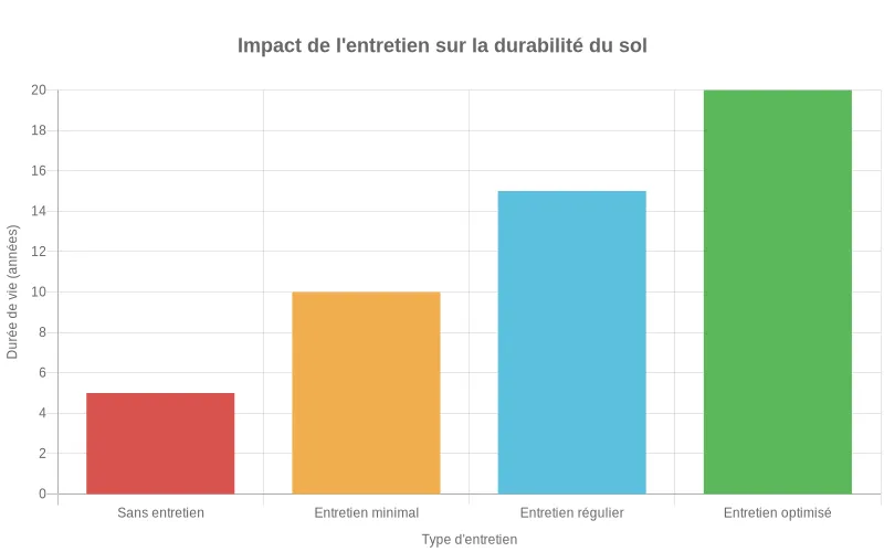 Barres comparant la durée de vie d'un revêtement de sol selon l'absence, le niveau minimal, régulier ou optimisé d'entretien.