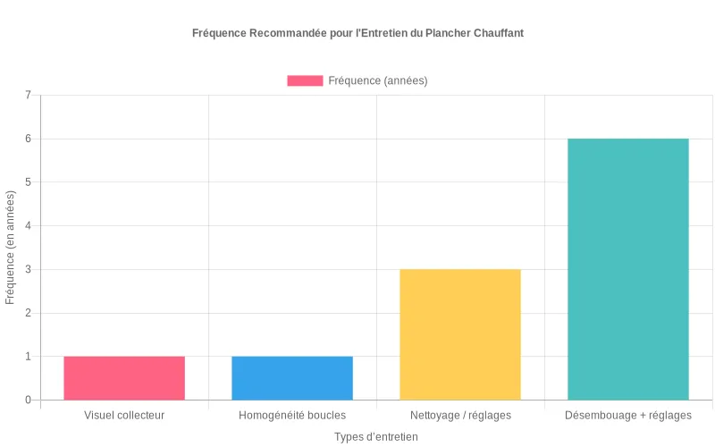 Barres colorées présentant, pour chaque type d’entretien de plancher chauffant, la fréquence idéale entre annuelle et pluriannuelle