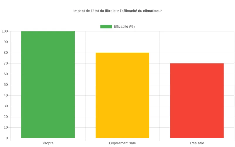 Climatiseur LG propre et bien entretenu diffusant de l'air frais dans un salon lumineux, symbolisant économies d'énergie et confort