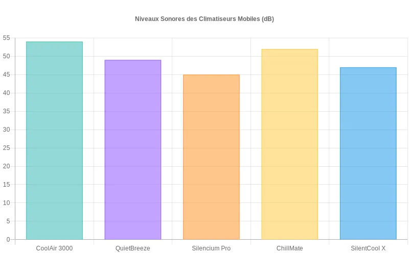 Comparaison des niveaux sonores en décibels des climatiseurs mobiles populaires à puissance maximale