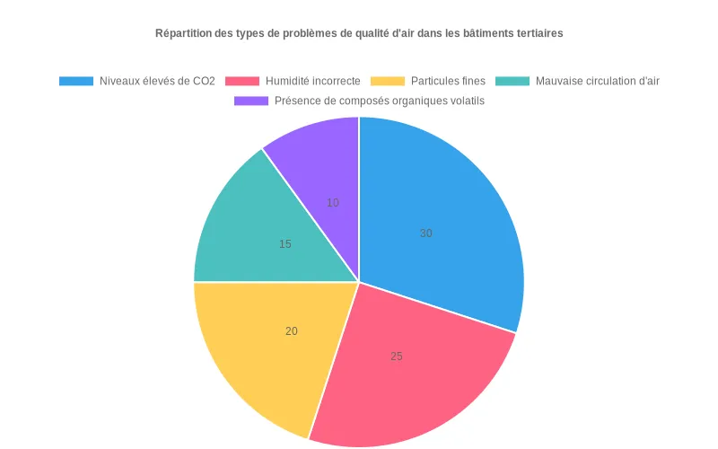 Diagramme circulaire montrant la distribution des problèmes d'air dans les bâtiments tertiaires, avec le CO2 et l'humidité comme enjeux majeurs Répartition des problèmes de QAI en secteurs : CO2 élevé (35%), humidité incorrecte (25%), particules fines (20%) et autres polluants (20%)