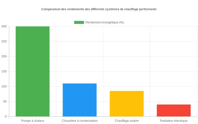 Bar chart montrant les rendements comparés des systèmes de chauffage modernes comme les pompes à chaleur et chaudières à condensation.
