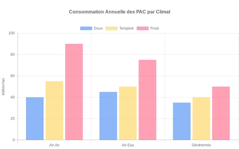 Bar chart montrant la consommation annuelle en kWh/m² de trois pompes à chaleur (air-air, air-eau, géothermie) dans trois zones climatiques, soulignant qu’un modèle mal adapté fait fortement grimper la dépense énergétique, en particulier dans les régions froides Diagramme en barres comparant la consommation annuelle kWh/m² de trois PAC (air-air, air-eau, géothermie) dans trois climats, mettant en évidence l’impact d’un mauvais choix technologique, surtout en zone froide