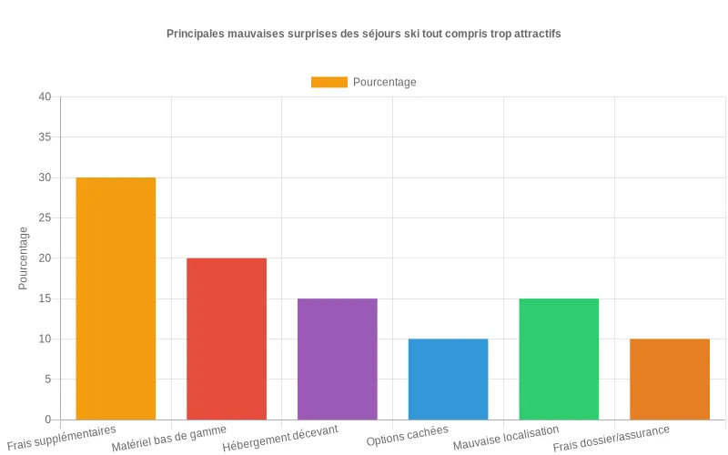 Bar chart en pourcentage détaillant les principales mauvaises surprises d’un séjour ski tout compris à prix cassé, du matériel bas de gamme aux frais cachés