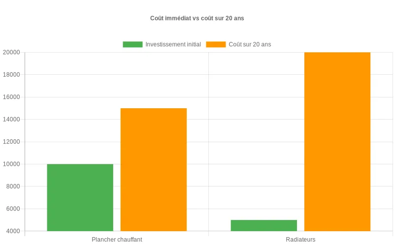 Bar chart comparatif coût immédiat et sur 20 ans entre plancher chauffant et radiateurs performants, montrant l’écart d’investissement et d’usage