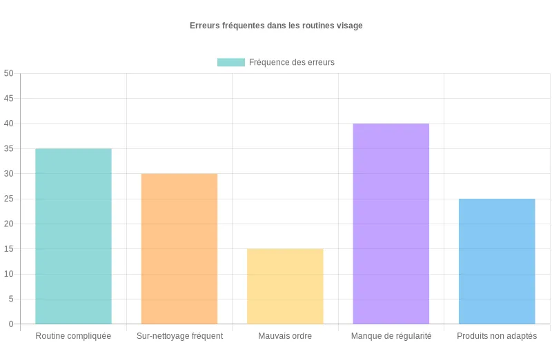 Bar chart sur les erreurs de routine visage, révélant l’impact de la complexité, du sur-nettoyage et de produits inadaptés sur la majorité des utilisateurs Bar chart montrant les erreurs les plus fréquentes d’une routine visage, avec les taux estimés d’utilisateurs concernés pour chaque mauvaise habitude