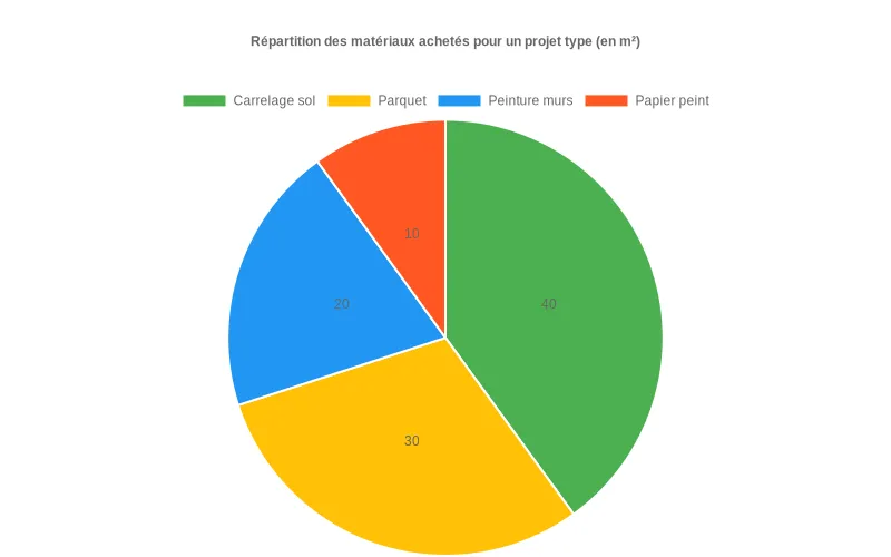 Répartition en pourcentage des surfaces par type de revêtement dans un projet de 100 m²