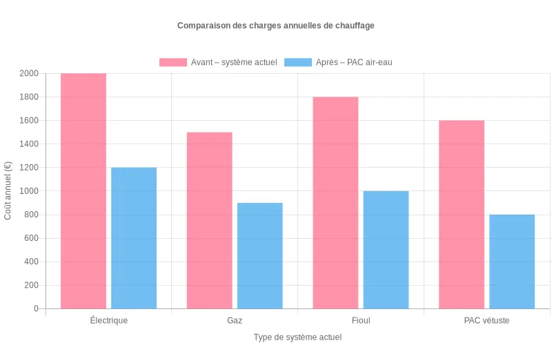 Visualisation des économies annuelles possibles en remplaçant chauffage électrique, gaz, fioul ou PAC vétuste par une PAC air-eau Barres comparant le coût annuel de chauffage avant et après PAC air-eau pour électricité, gaz, fioul et PAC vétuste