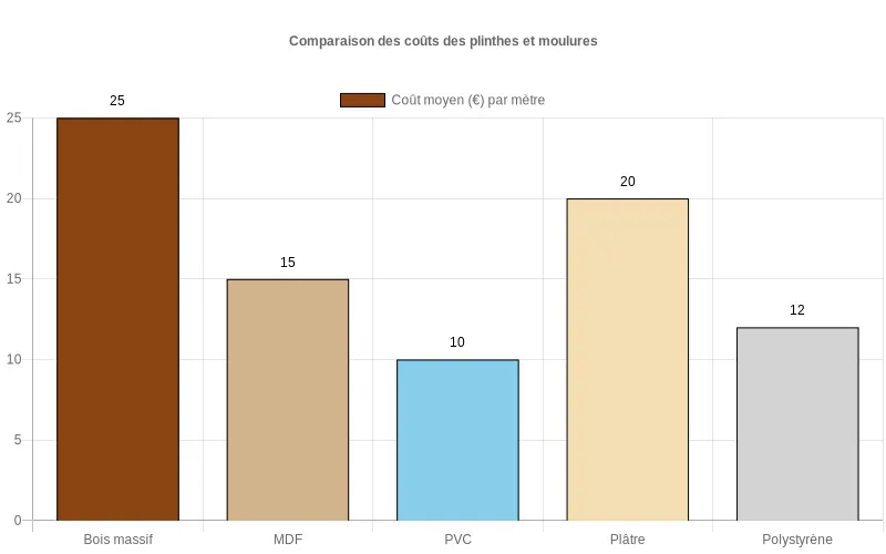 Comparaison des prix au mètre linéaire pour bois massif, MDF, PVC, plâtre et polystyrène