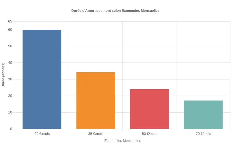 Comparaison de la rentabilité selon quatre scénarios d'économies mensuelles de 20 à 70 euros