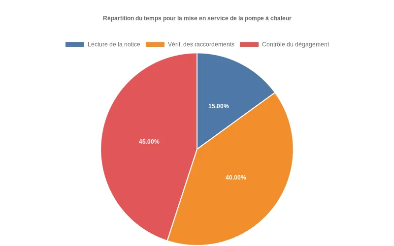 Bar chart comparant la fréquence des contrôles techniques, électriques, hydrauliques et d'espace lors de la mise en service d’une pompe à chaleur.