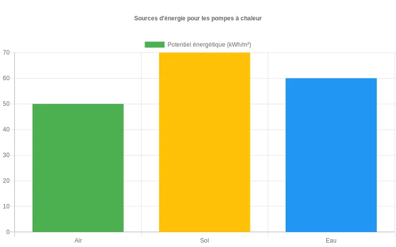 Diagramme présentant les trois principales sources d'énergie pour les pompes à chaleur : air, sol et eau