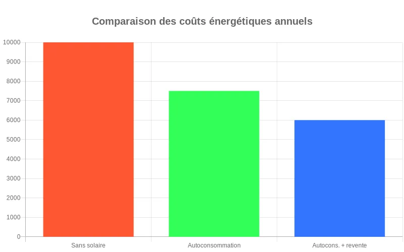 Diagramme en barres montrant la facture annuelle d’électricité d’une PME type avant et après panneaux solaires, avec trois scénarios de consommation