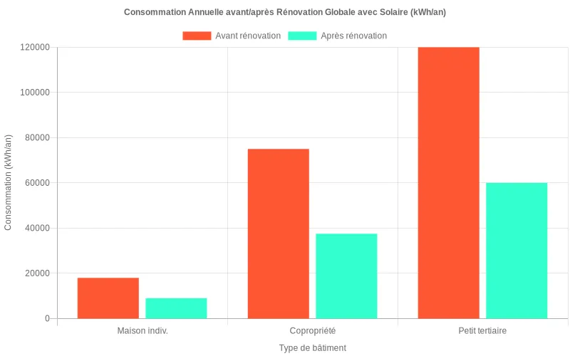 Comparaison en barres de la consommation annuelle kWh/an avant et après rénovation globale avec solaire pour maison, copropriété et petit tertiaire