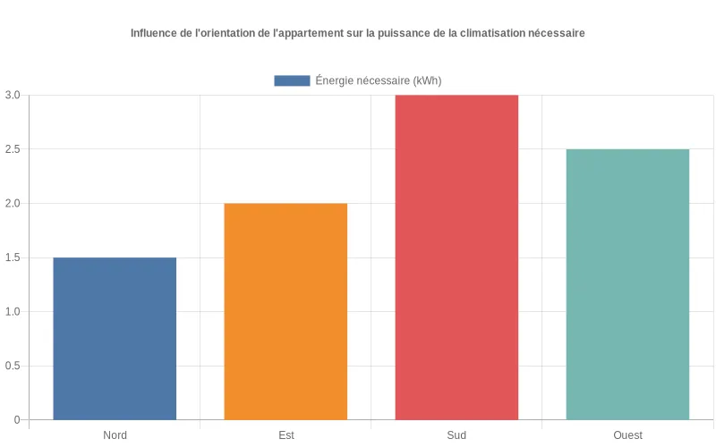 Bar chart montrant la consommation en kWh des climatiseurs selon l'exposition nord, est, sud ou ouest des appartements.