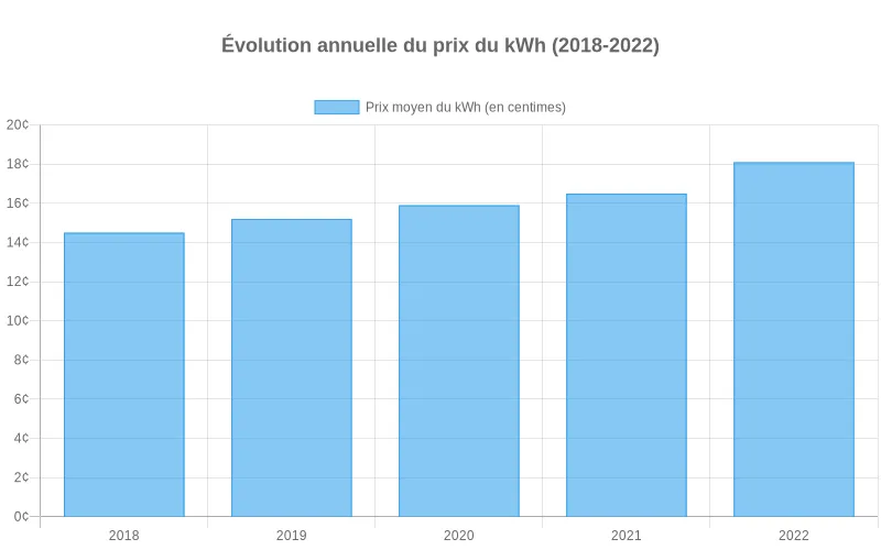 Évolution annuelle du prix du kWh entre 2018-2022 montrant la hausse progressive des tarifs énergétiques.