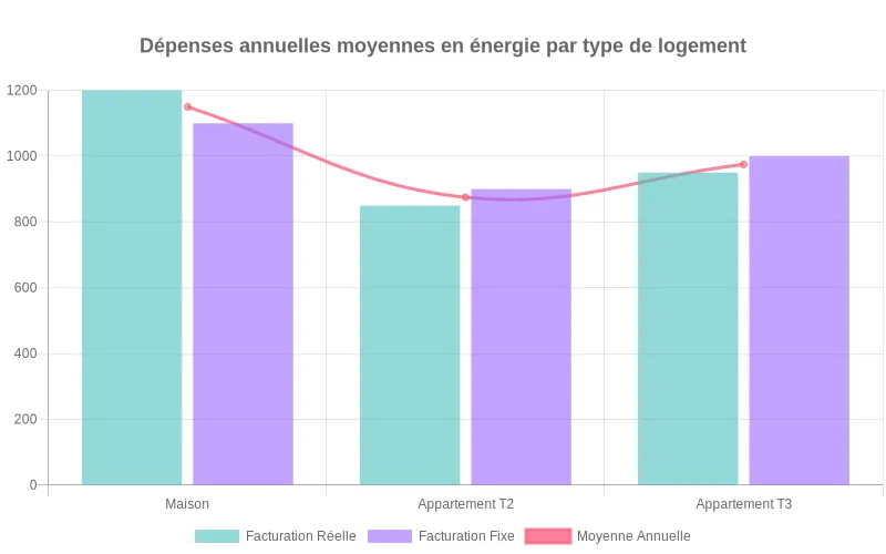 Mère de famille consultant sa facture d'énergie sur tablette, avec des graphiques de consommation et des économies potentielles.